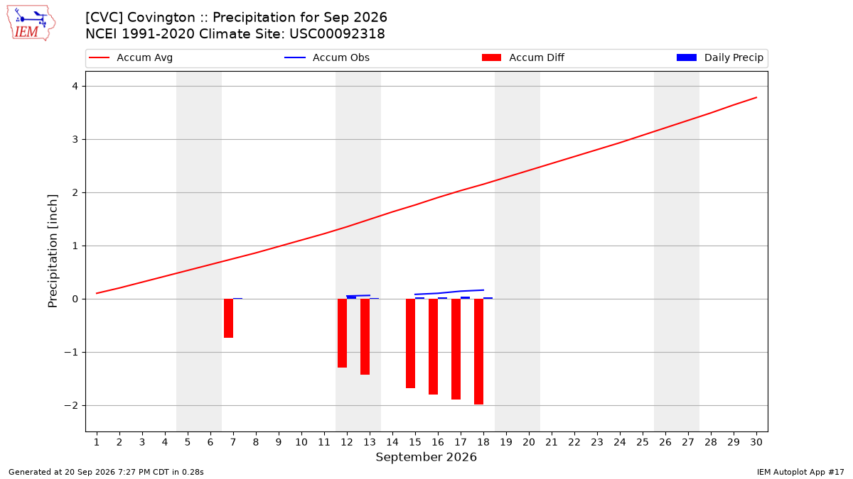 Monthly Plot