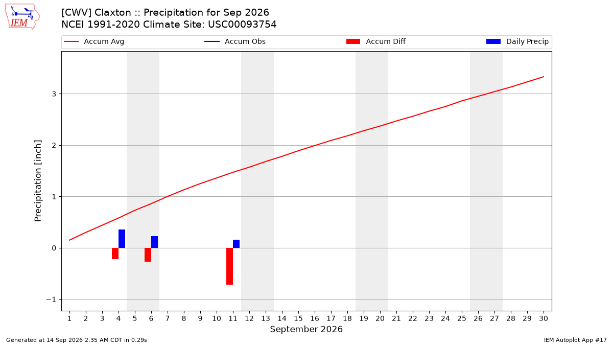 Monthly Plot