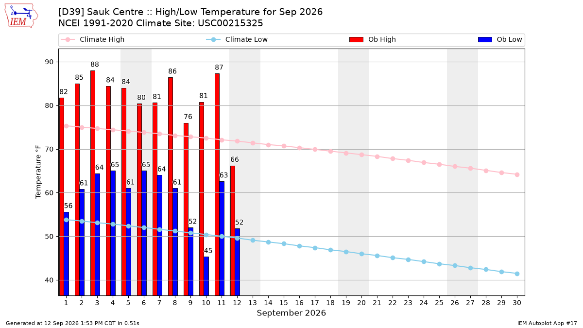 Monthly Plot