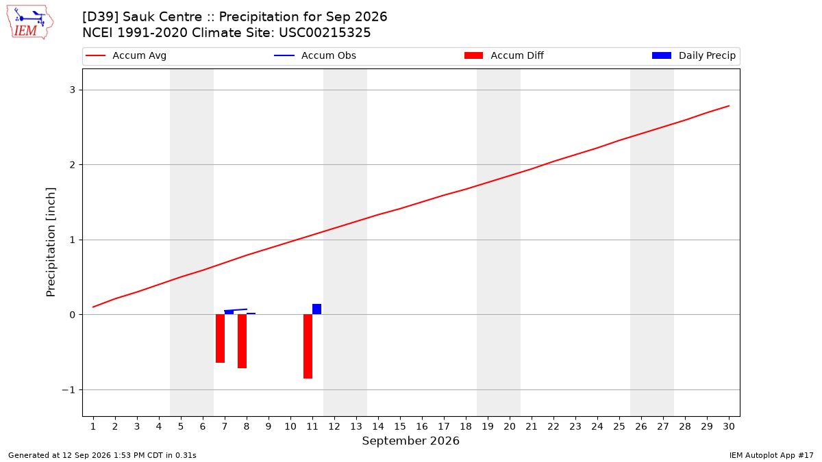 Monthly Plot