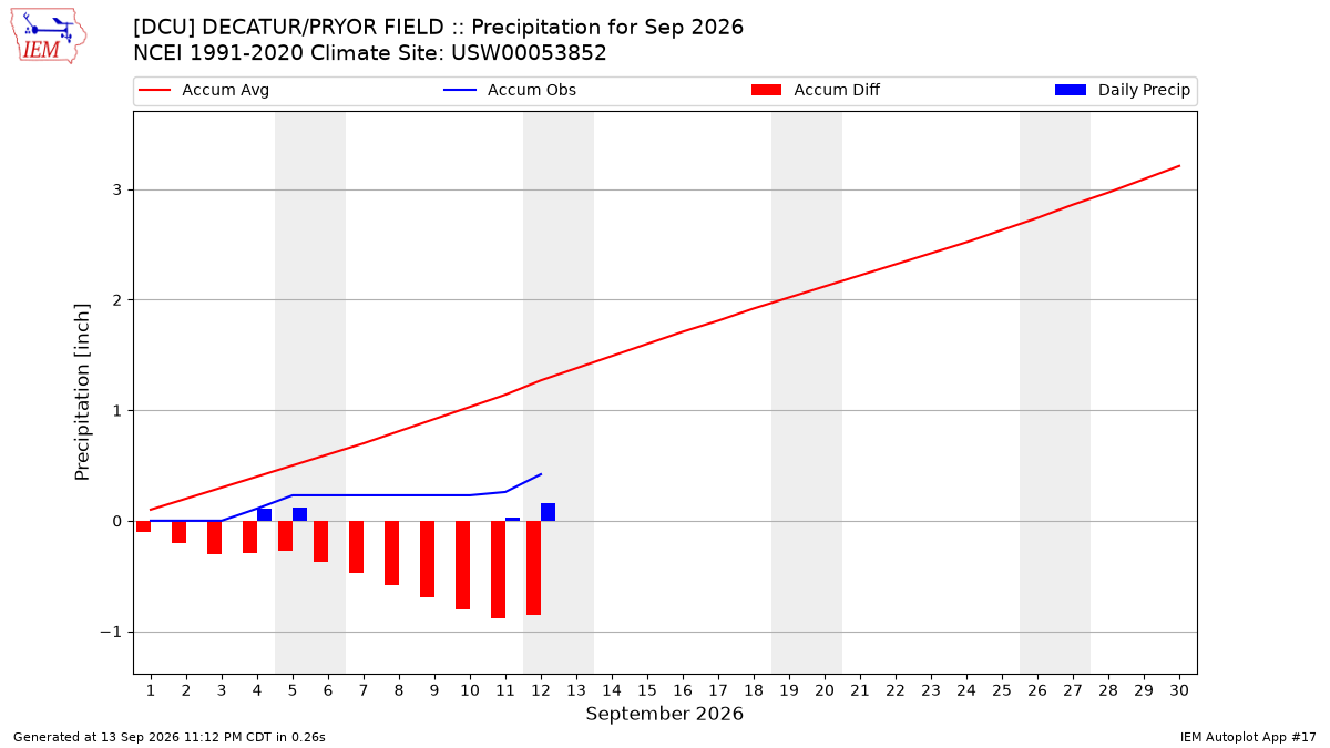 Monthly Plot