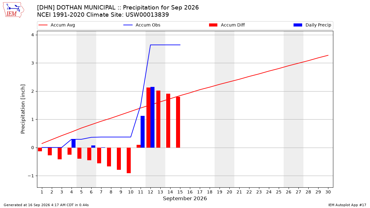 Monthly Plot