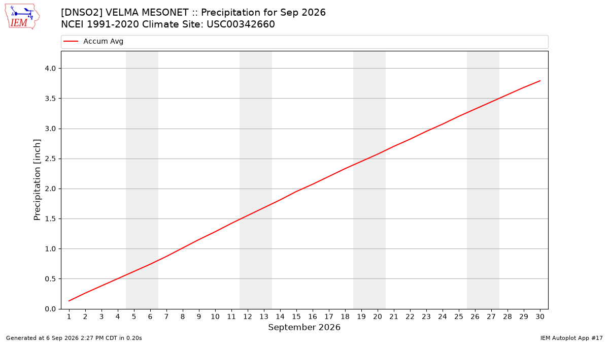 Monthly Plot