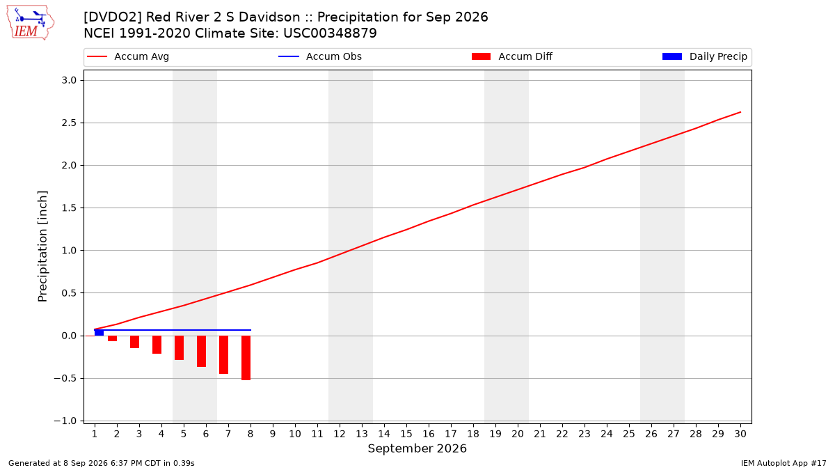 Monthly Plot
