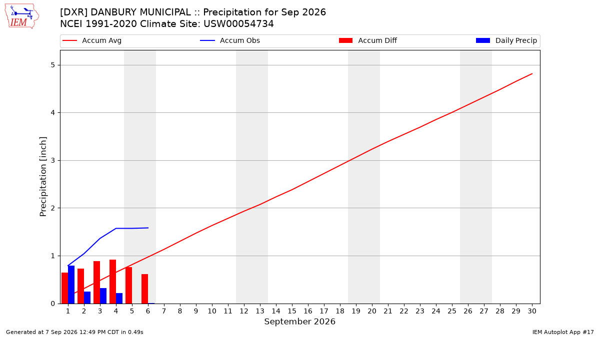 Monthly Plot