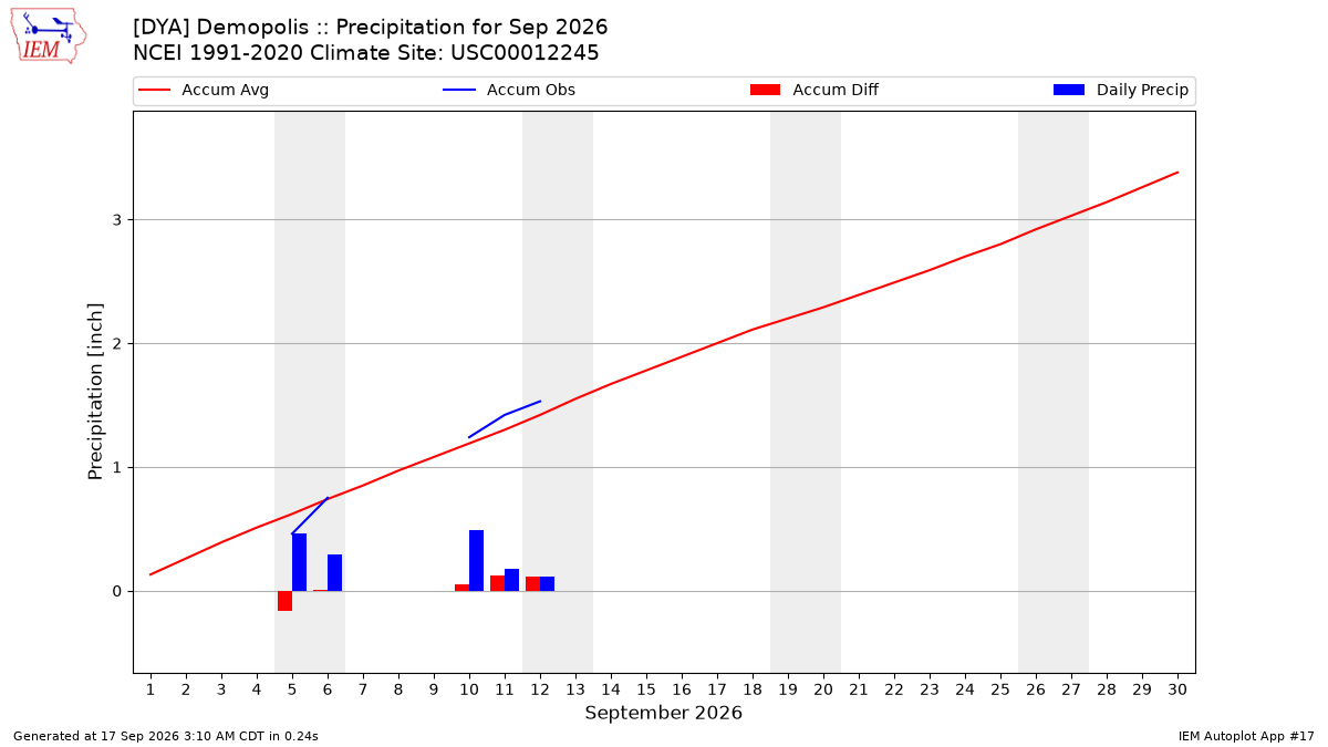 Monthly Plot
