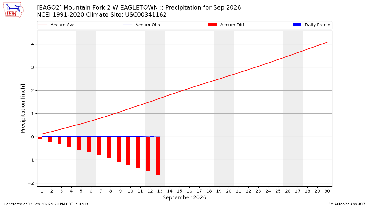 Monthly Plot