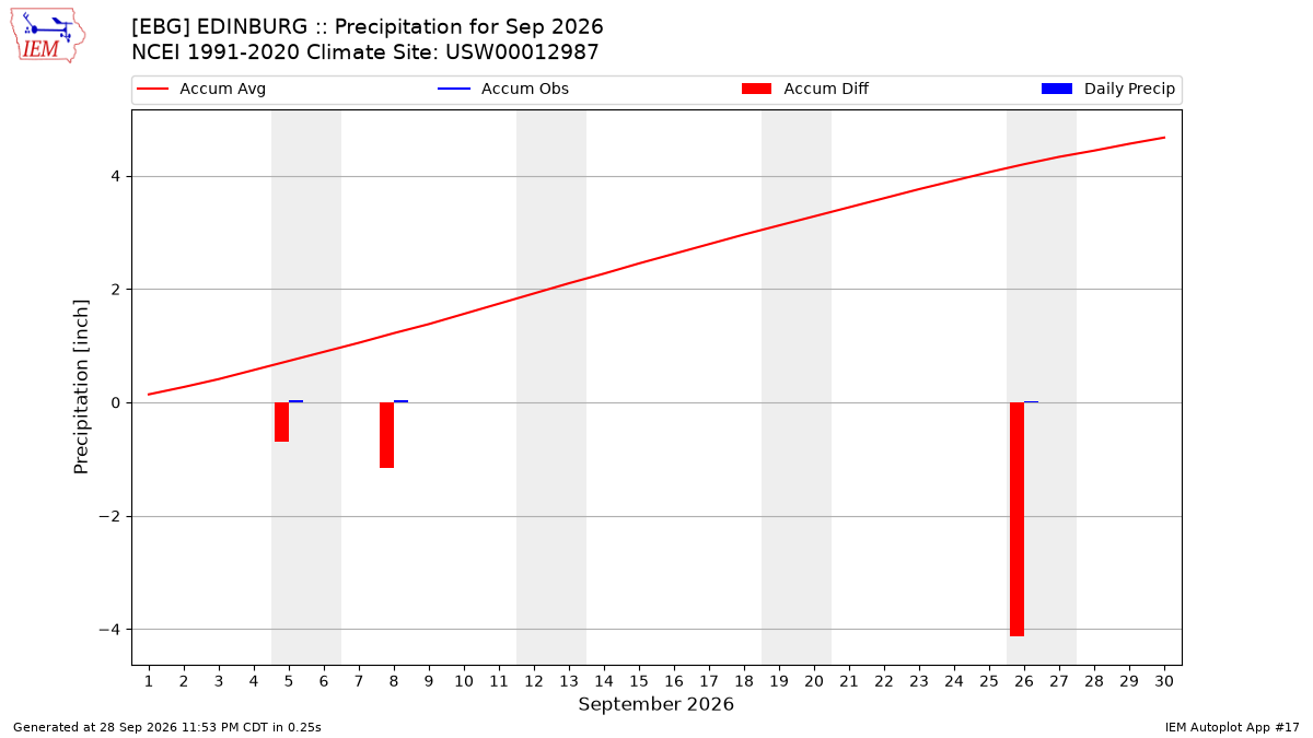 Monthly Plot
