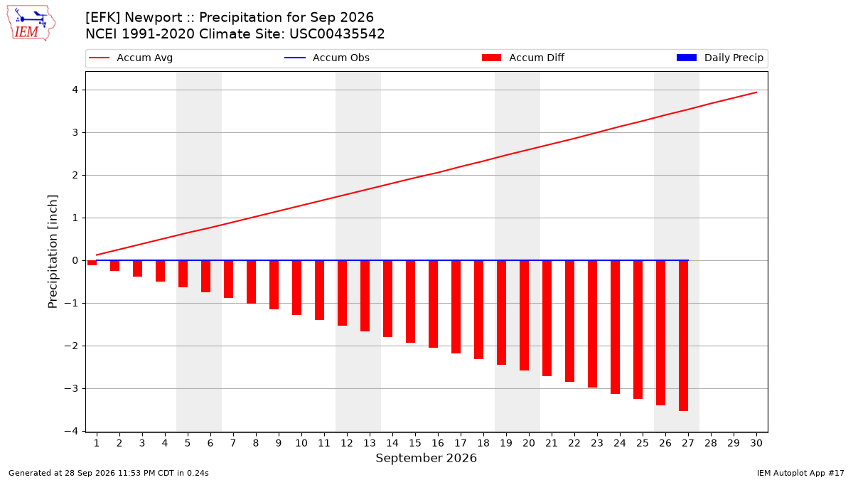 Monthly Plot