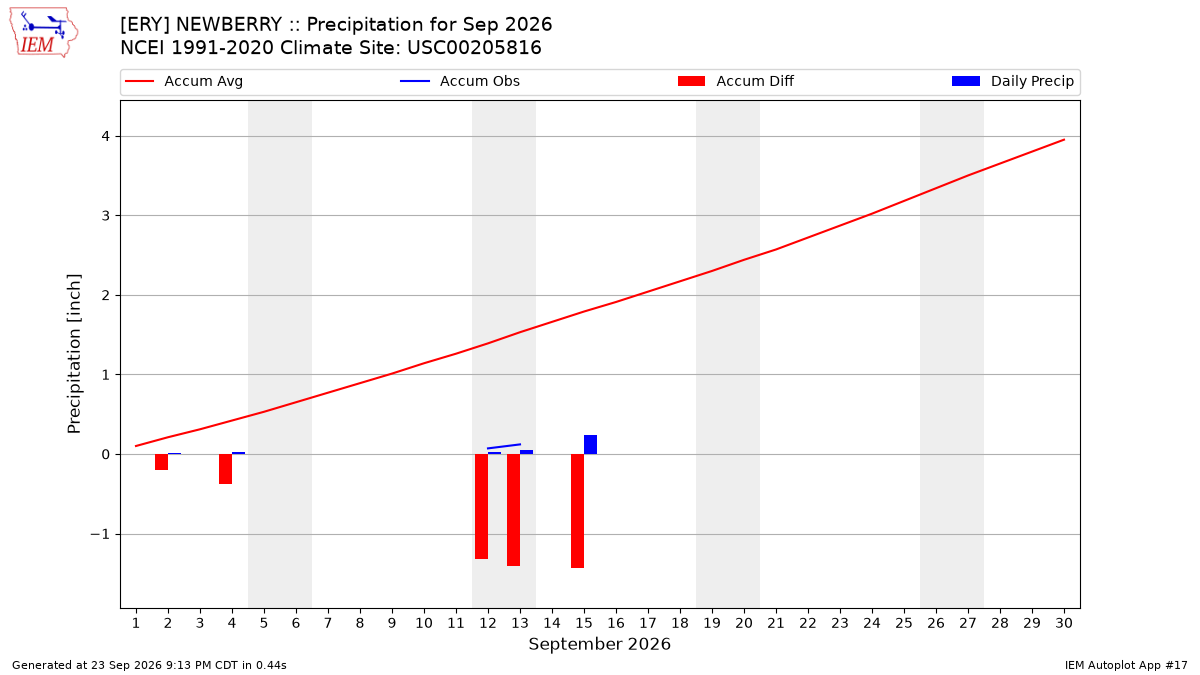 Monthly Plot