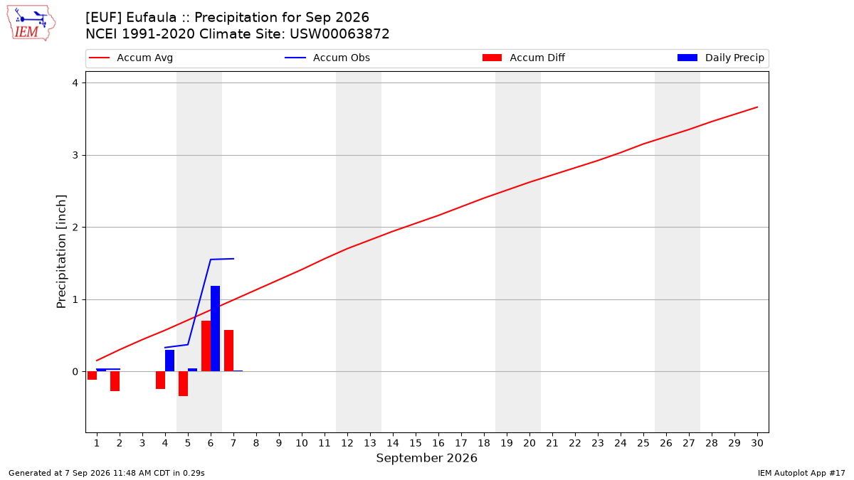 Monthly Plot