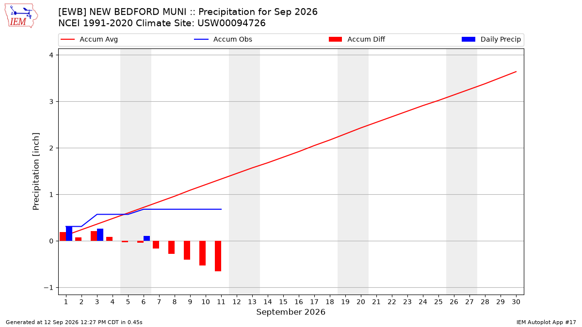 Monthly Plot