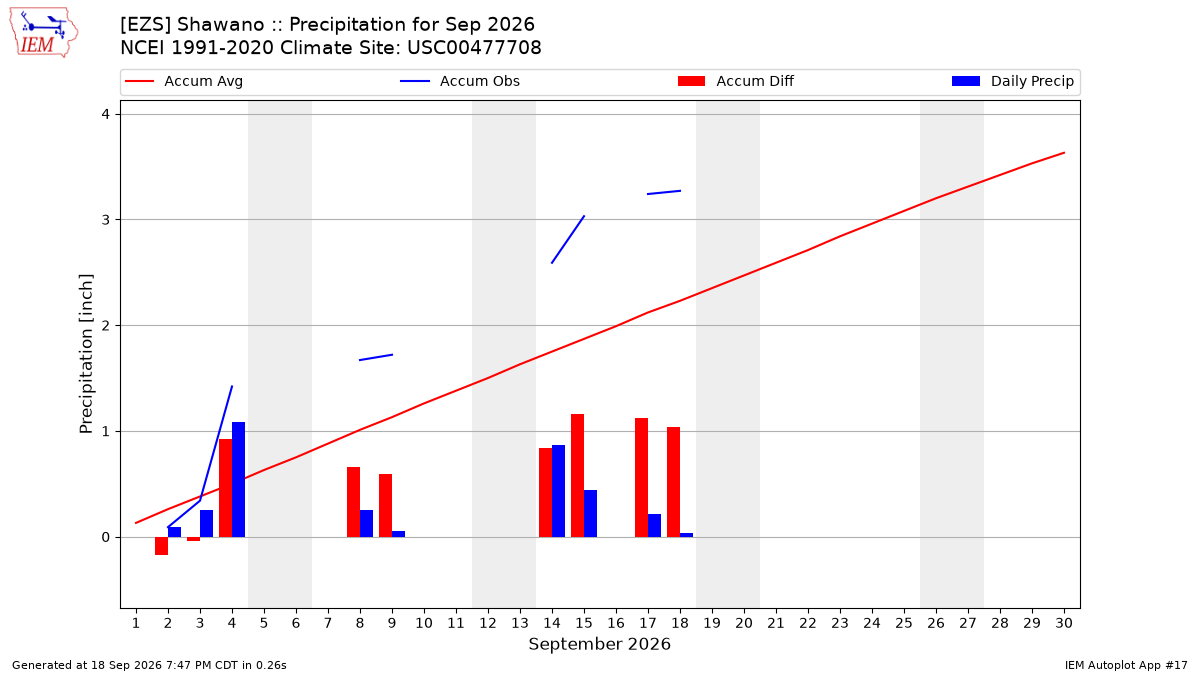 Monthly Plot