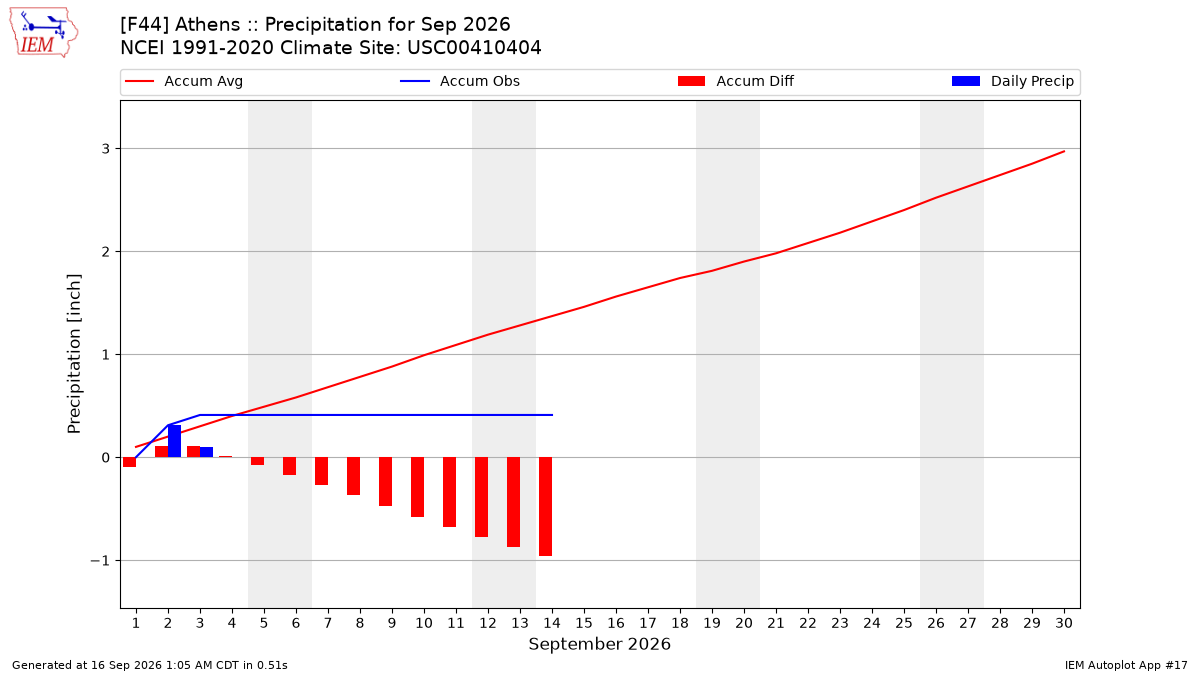 Monthly Plot
