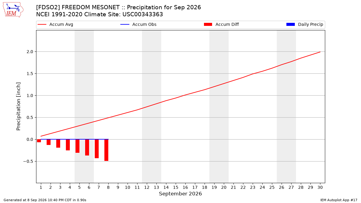 Monthly Plot