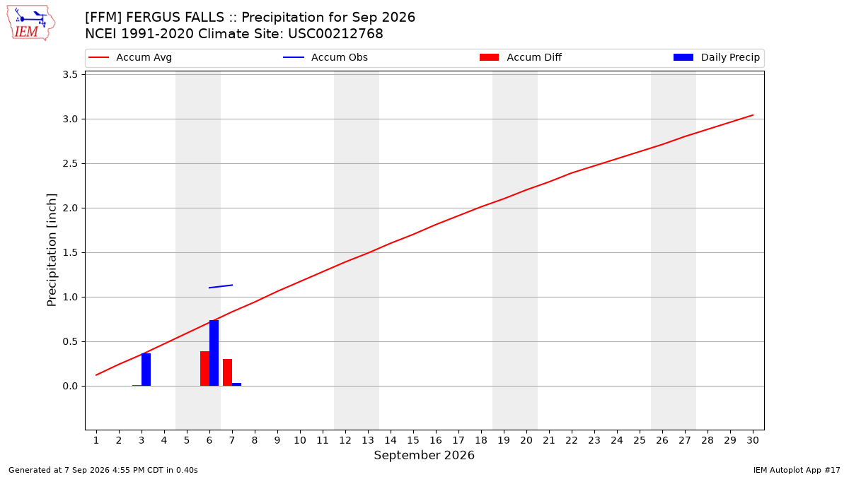 Monthly Plot