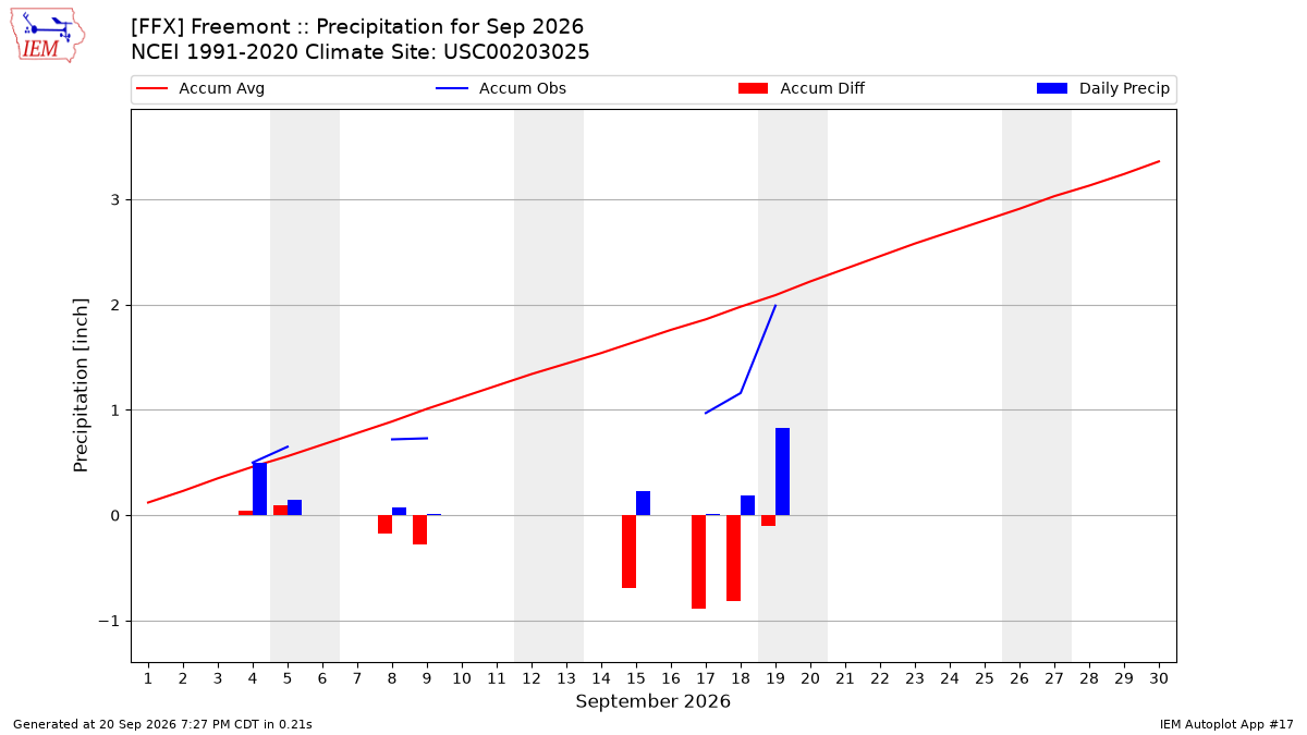 Monthly Plot