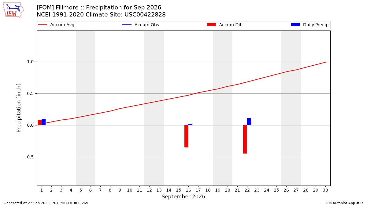 Monthly Plot