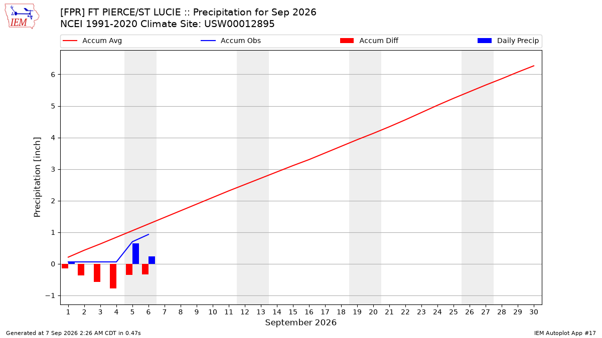 Monthly Plot
