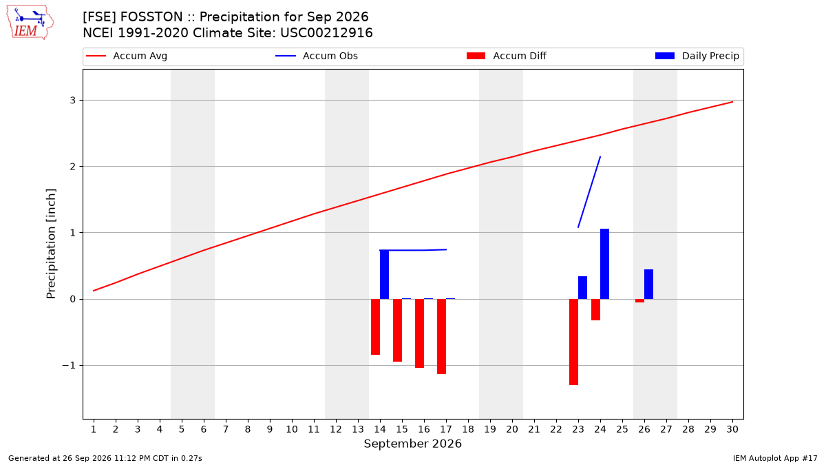 Monthly Plot