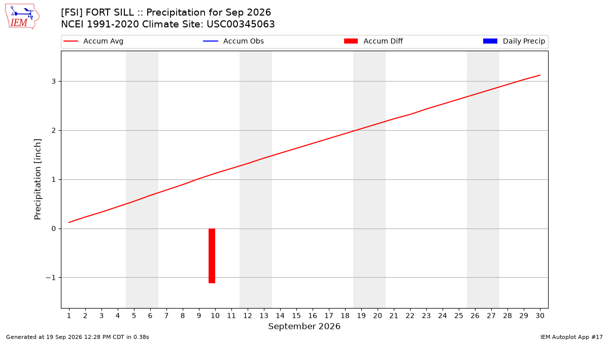 Monthly Plot
