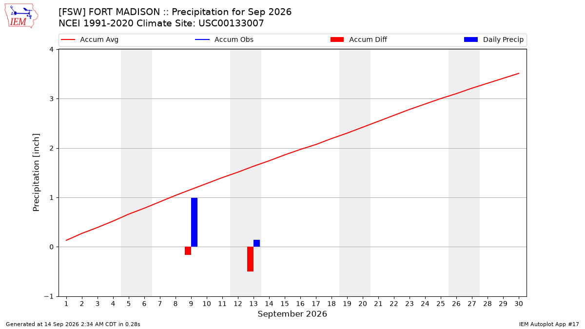Monthly Plot