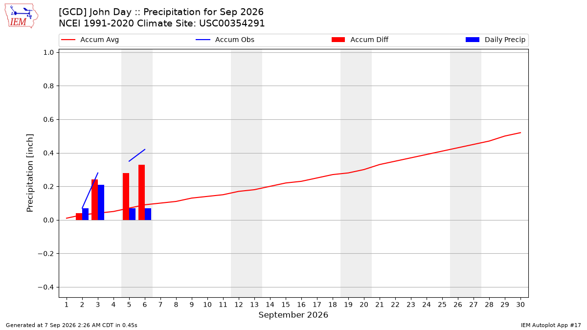 Monthly Plot