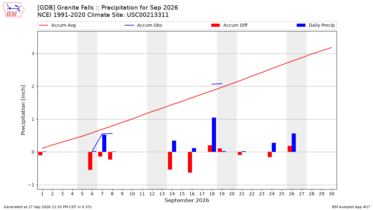 Monthly Plot