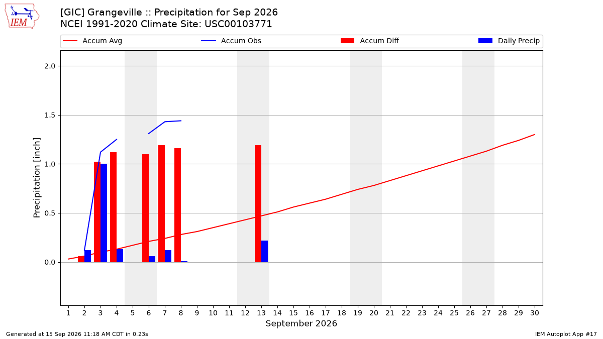 Monthly Plot