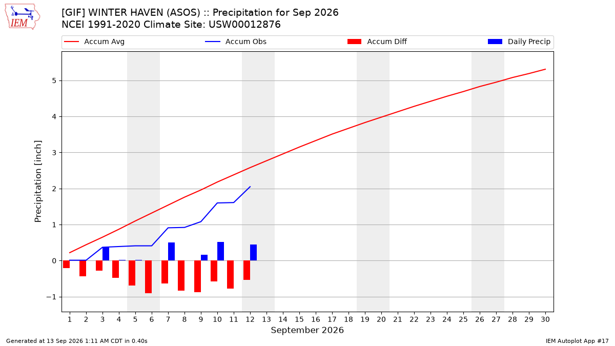 Monthly Plot