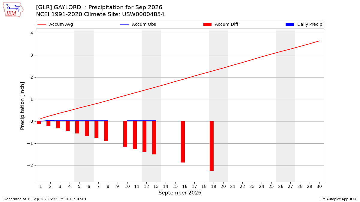Monthly Plot
