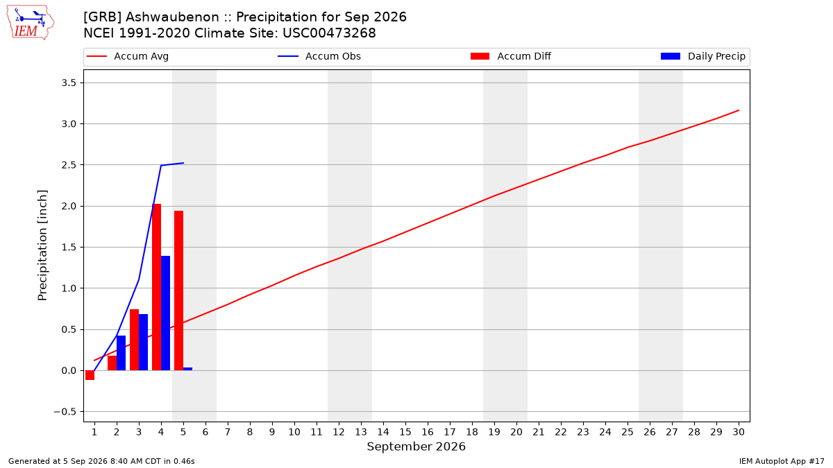 Monthly Plot