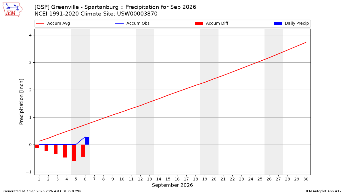 Monthly Plot