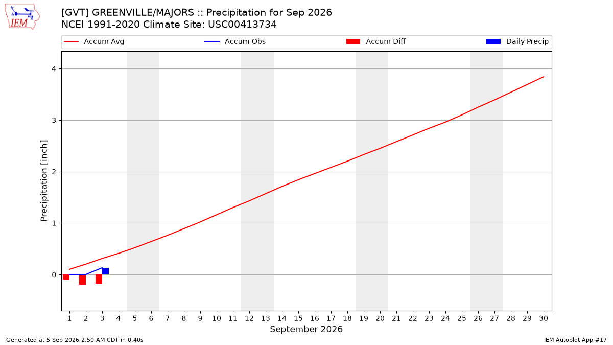 Monthly Plot