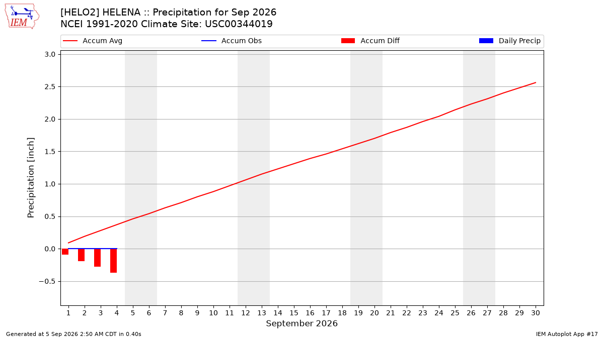 Monthly Plot