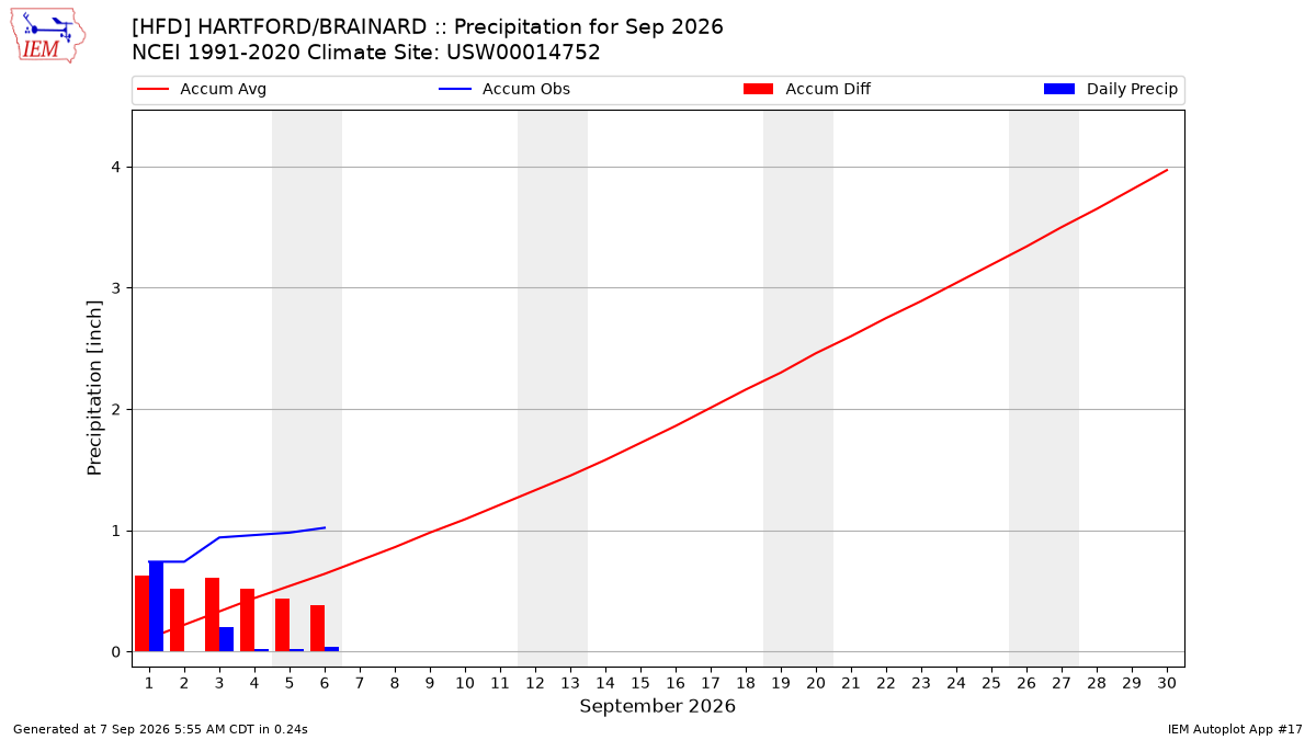 Monthly Plot