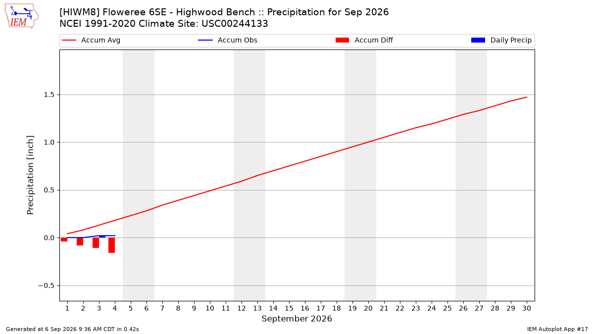 Monthly Plot