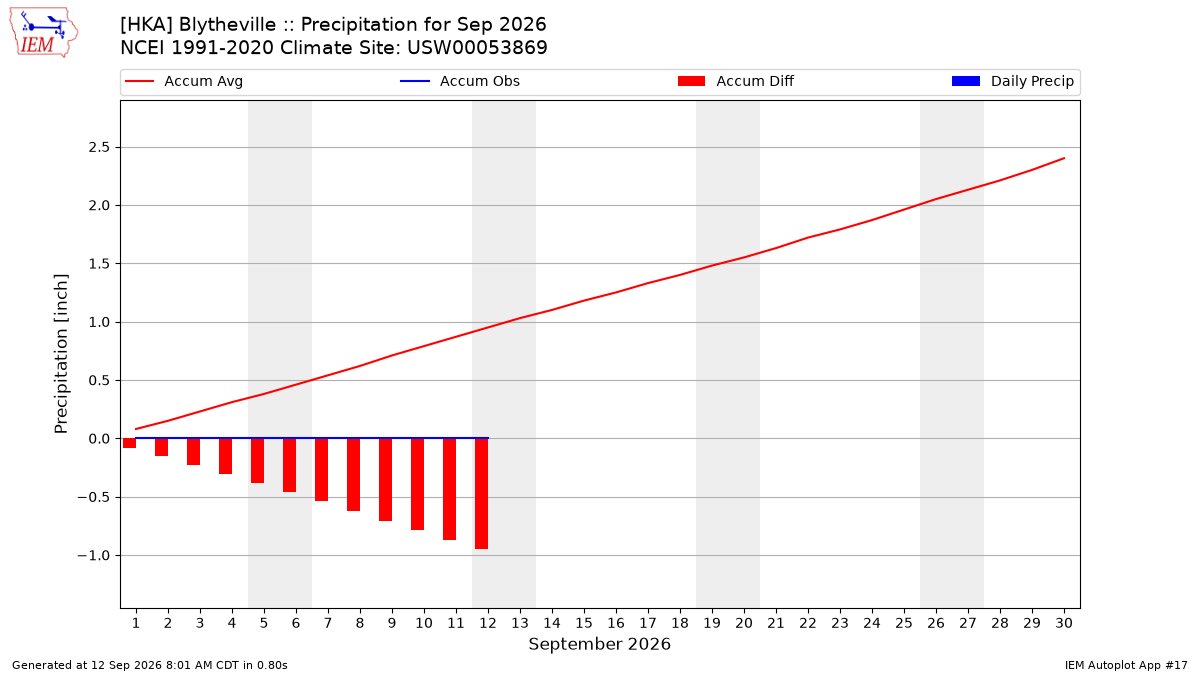 Monthly Plot