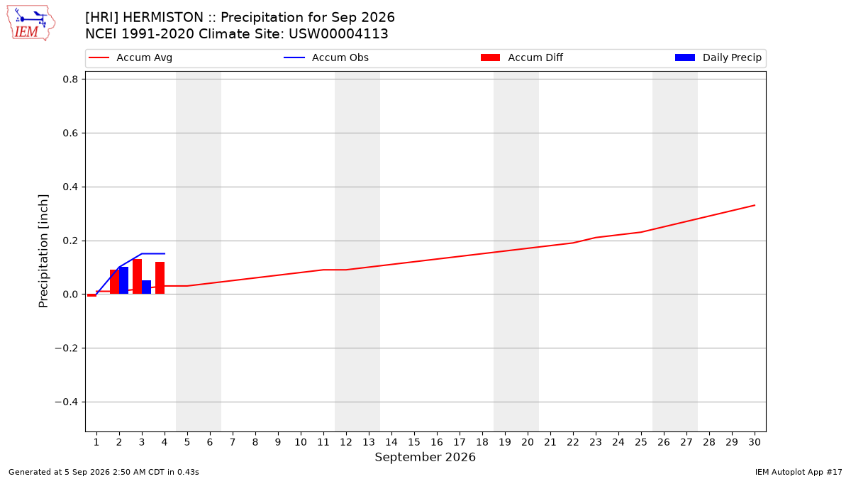Monthly Plot