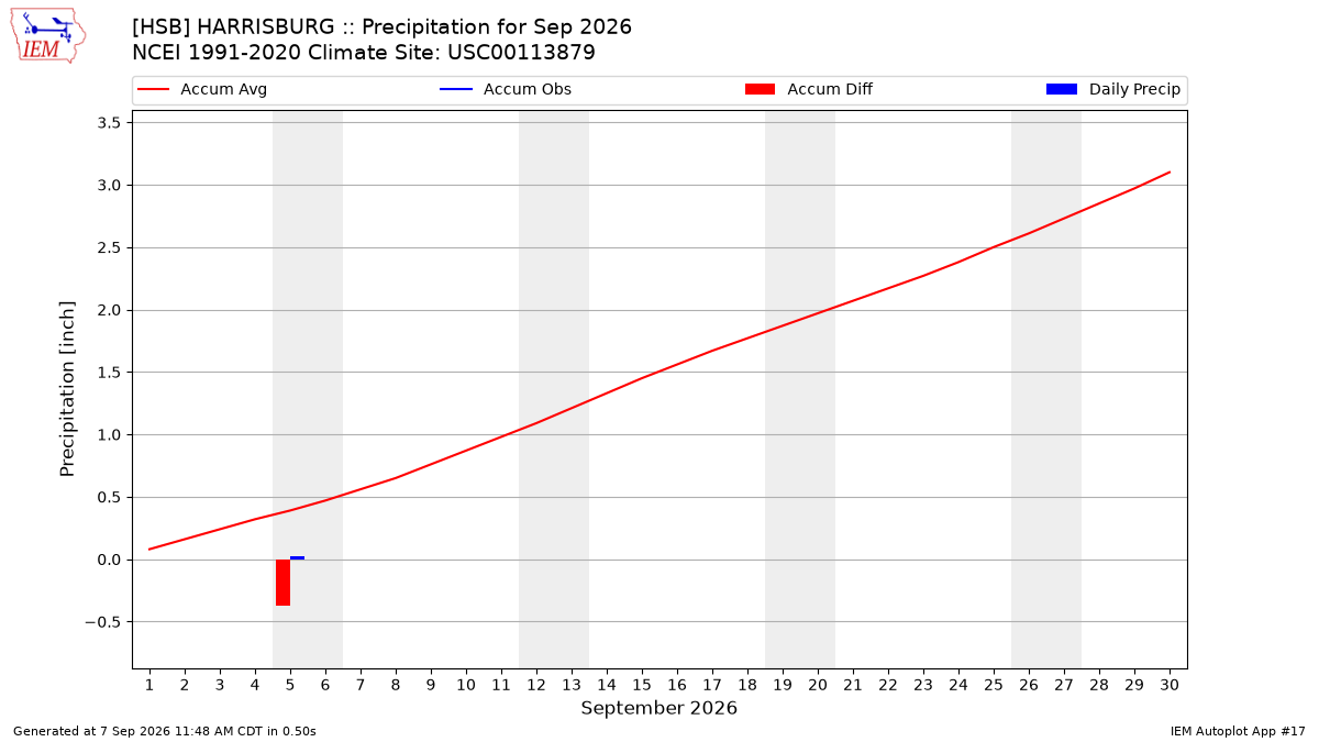 Monthly Plot