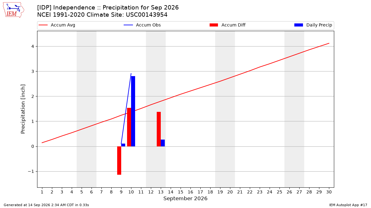 Monthly Plot