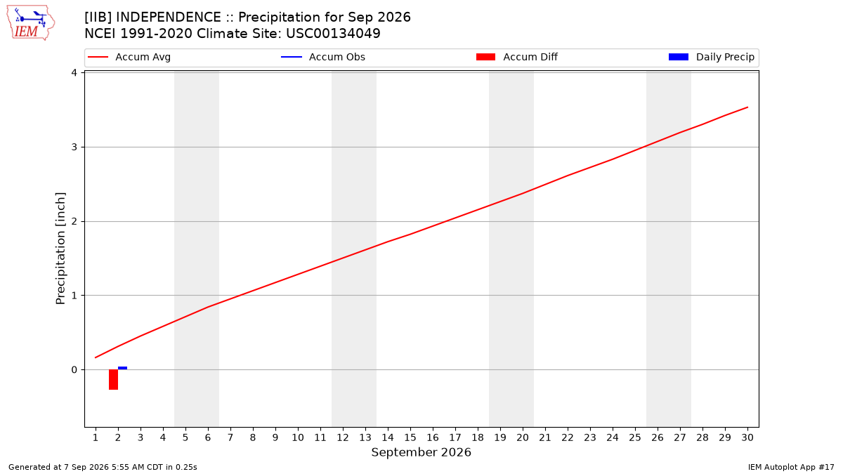 Monthly Plot