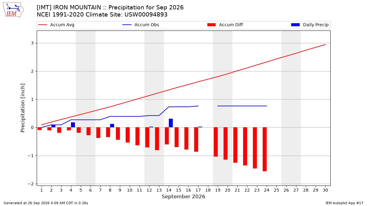 Monthly Plot
