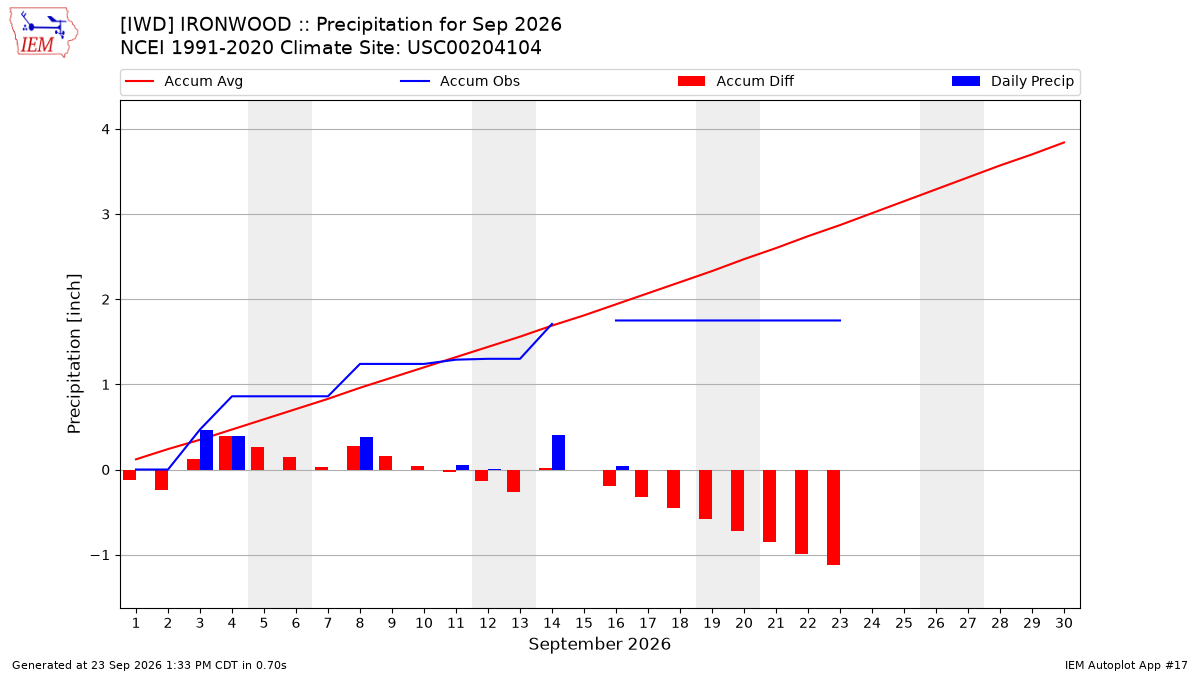 Monthly Plot