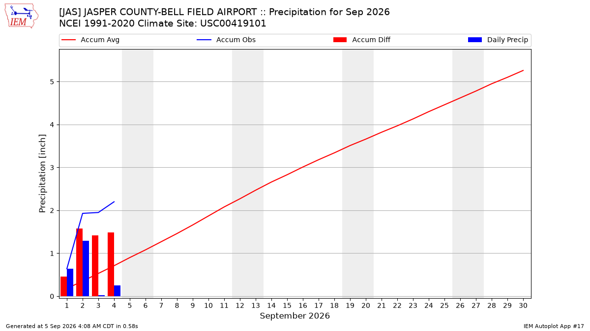 Monthly Plot