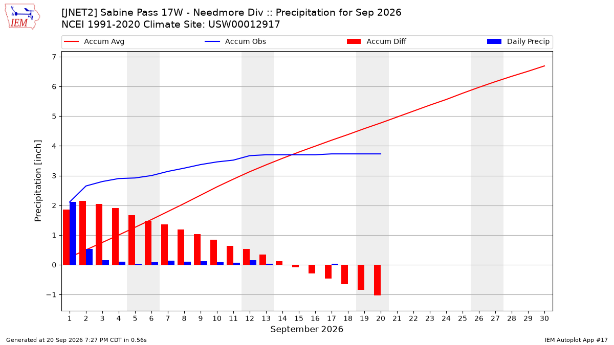 Monthly Plot