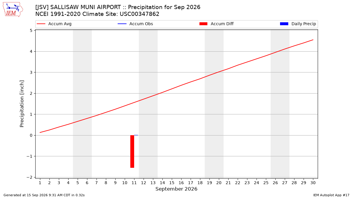 Monthly Plot