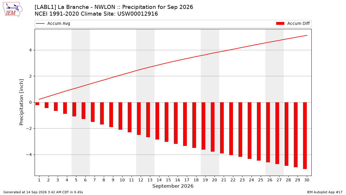 Monthly Plot