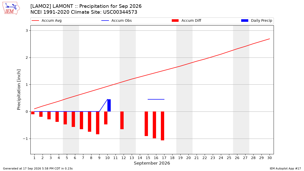Monthly Plot