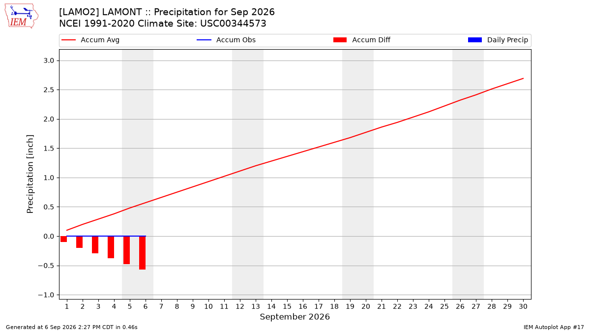 Monthly Plot